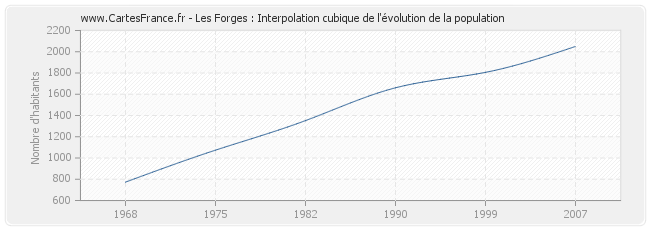 Les Forges : Interpolation cubique de l'évolution de la population